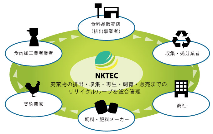 廃棄物の排出・収集・再生・飼育・販売までのリサイクルループを総合管理